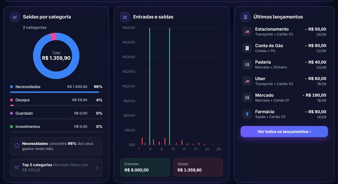 Gráficos de saídas por categoria, entradas e saídas do mês e últimos lançamentos
