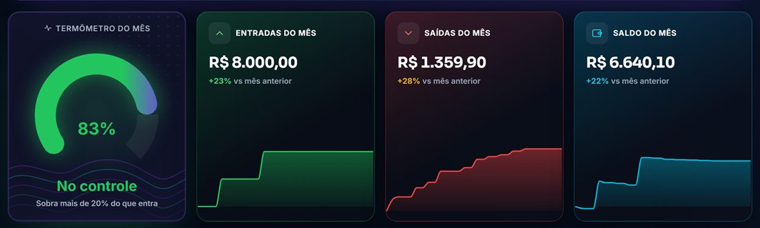 Termômetro do mês e os cartões de entradas, saídas e saldo do mês